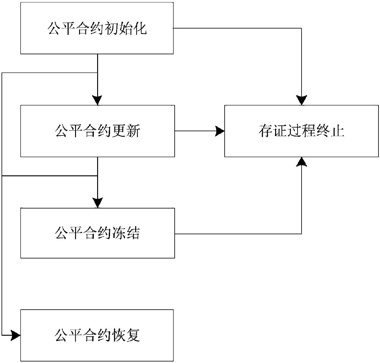 A multi-party fair contract evidence storage method and system based on a block chain technology