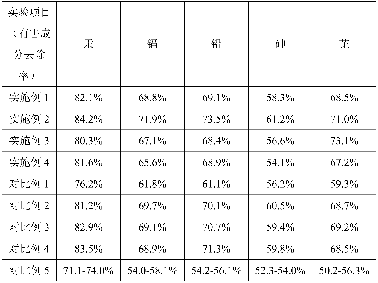 Restoration agent and preparation method thereof and method using restoration agent to restore heavy metal-polluted soil