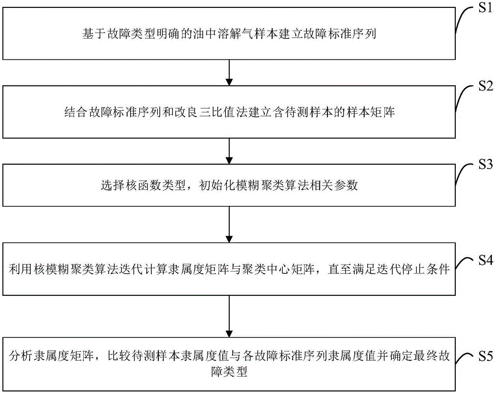 Power transformer fault diagnosis method and diagnosis device