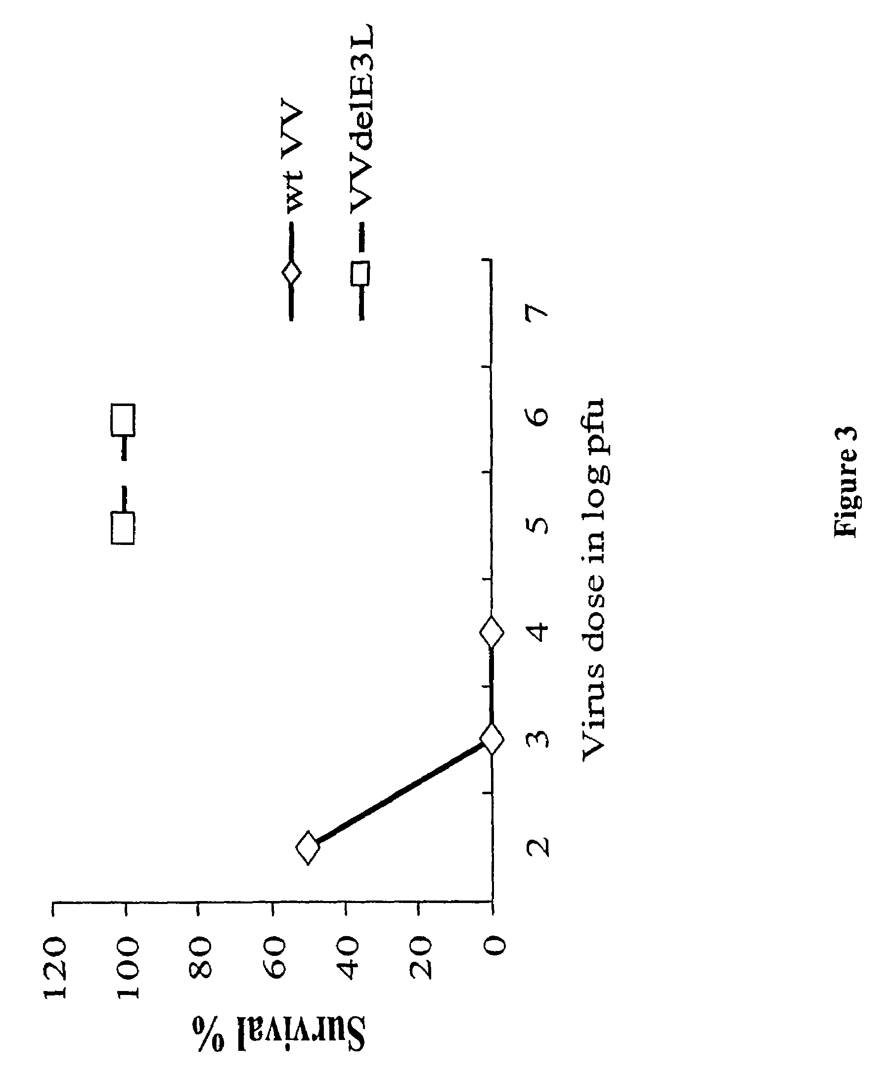 Use of vaccinia virus deleted for the E3L gene as a vaccine vector