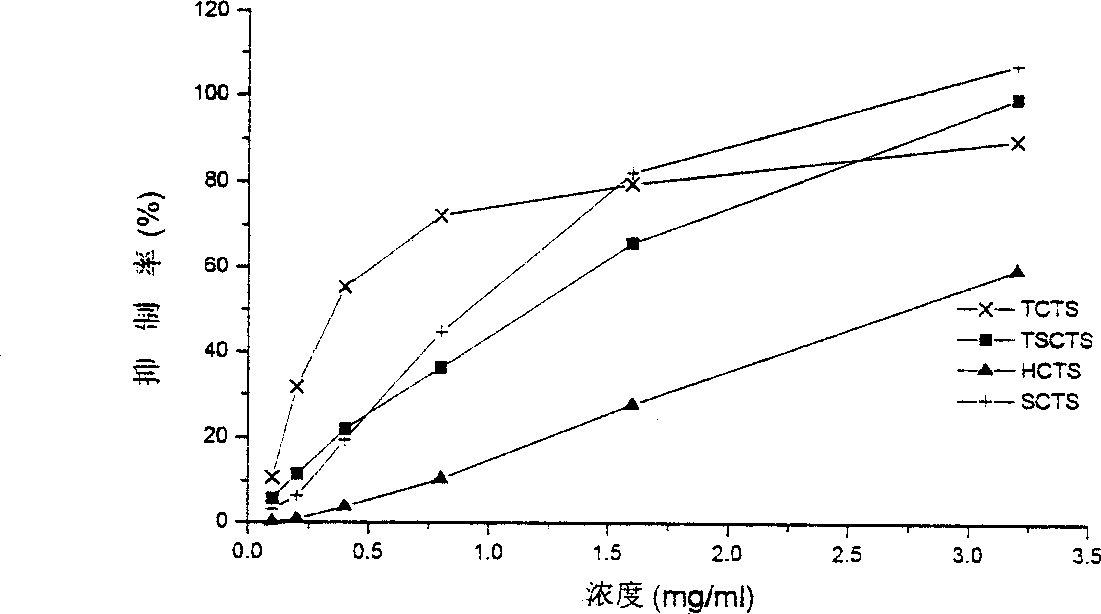 Antioxidation active researching method for positioning chitoglycansulfate