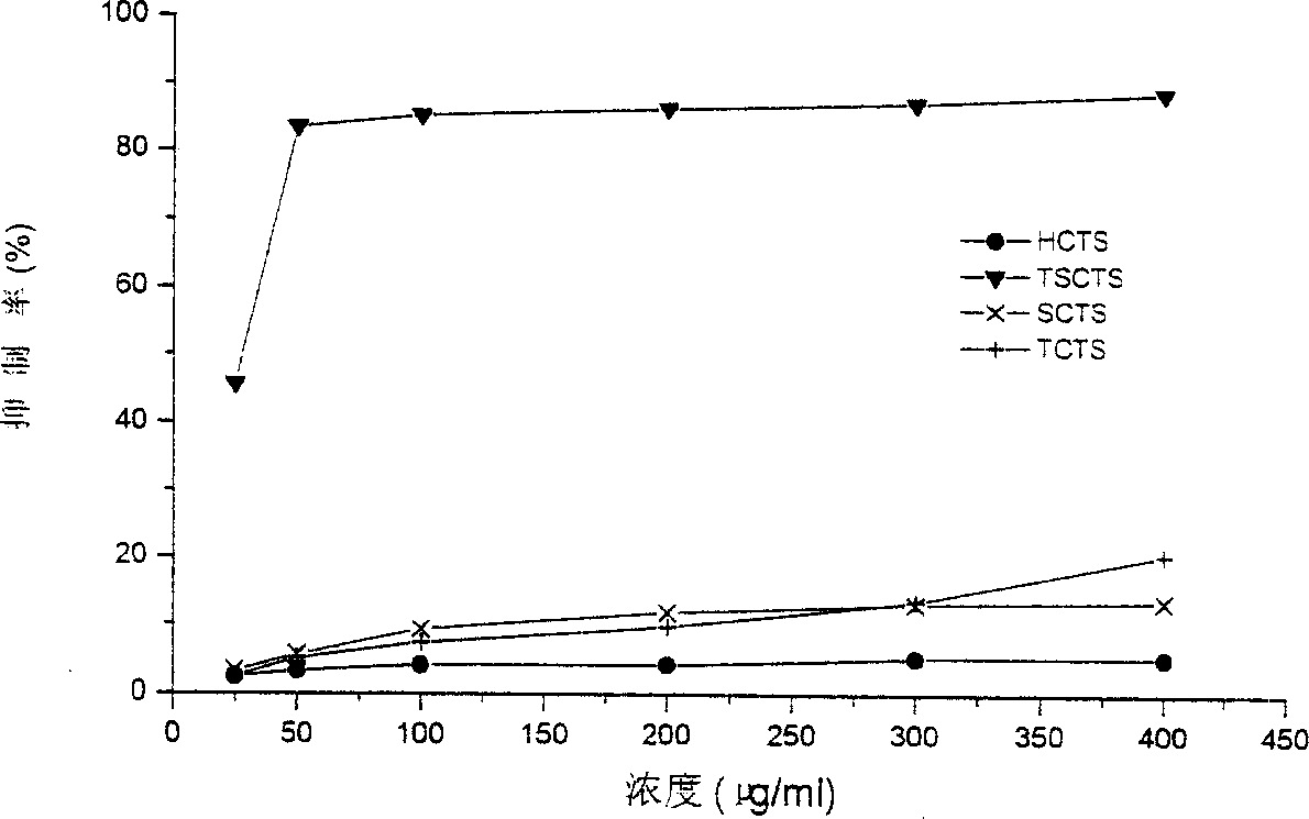 Antioxidation active researching method for positioning chitoglycansulfate