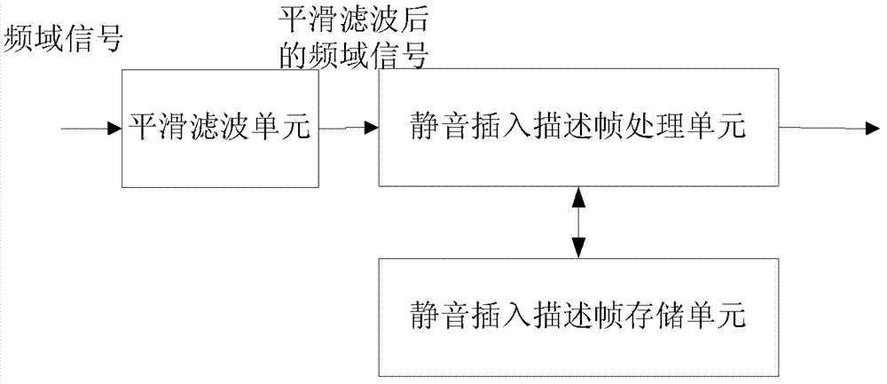 Method and device for adaptive discontinuous voice transmission