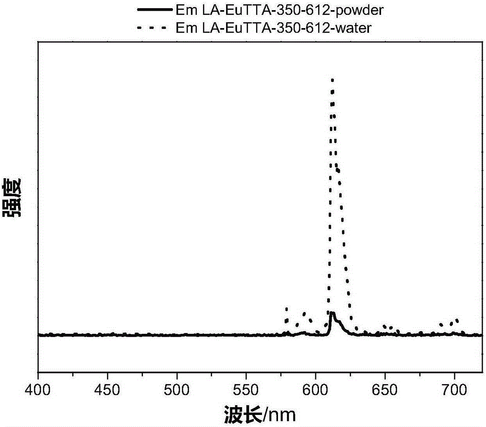 A water-soluble high-efficiency rare earth luminescent material and its preparation method