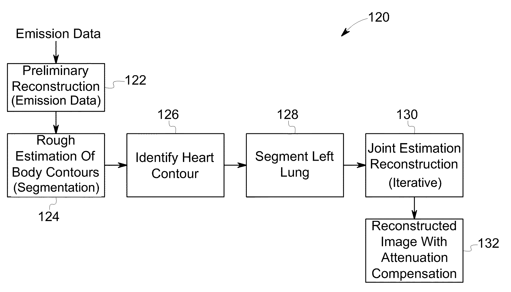 Systems and methods for attenuation compensation in nuclear medicine imaging based on emission data