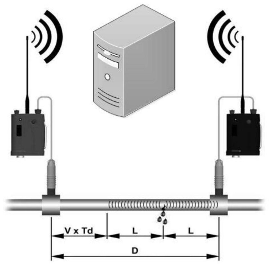 A water supply pipeline leakage monitoring and leakage location method and system