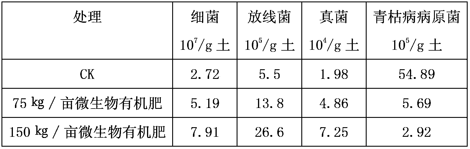 Antagonistic bacteria S20 for controlling peanut bacterial wilt, organic microbiological fertilizer prepared thereby, and application