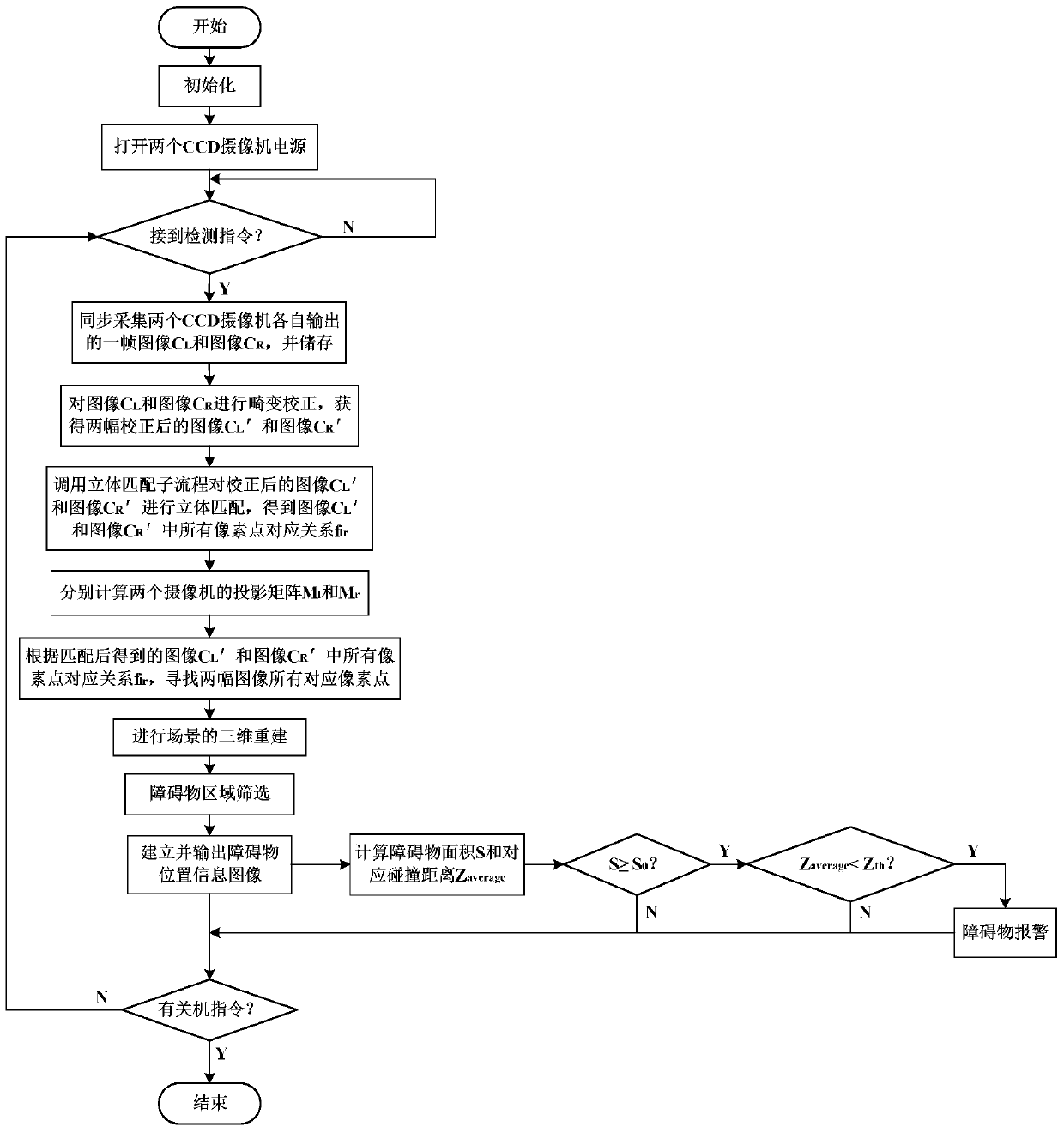 Driving assistance obstacle detection method based on binocular stereo vision