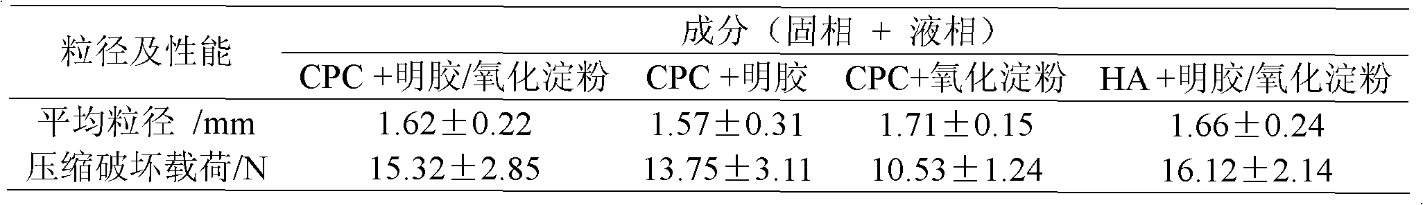 Self-setting calcium phosphate micro spheres, method for preparing same and application thereof