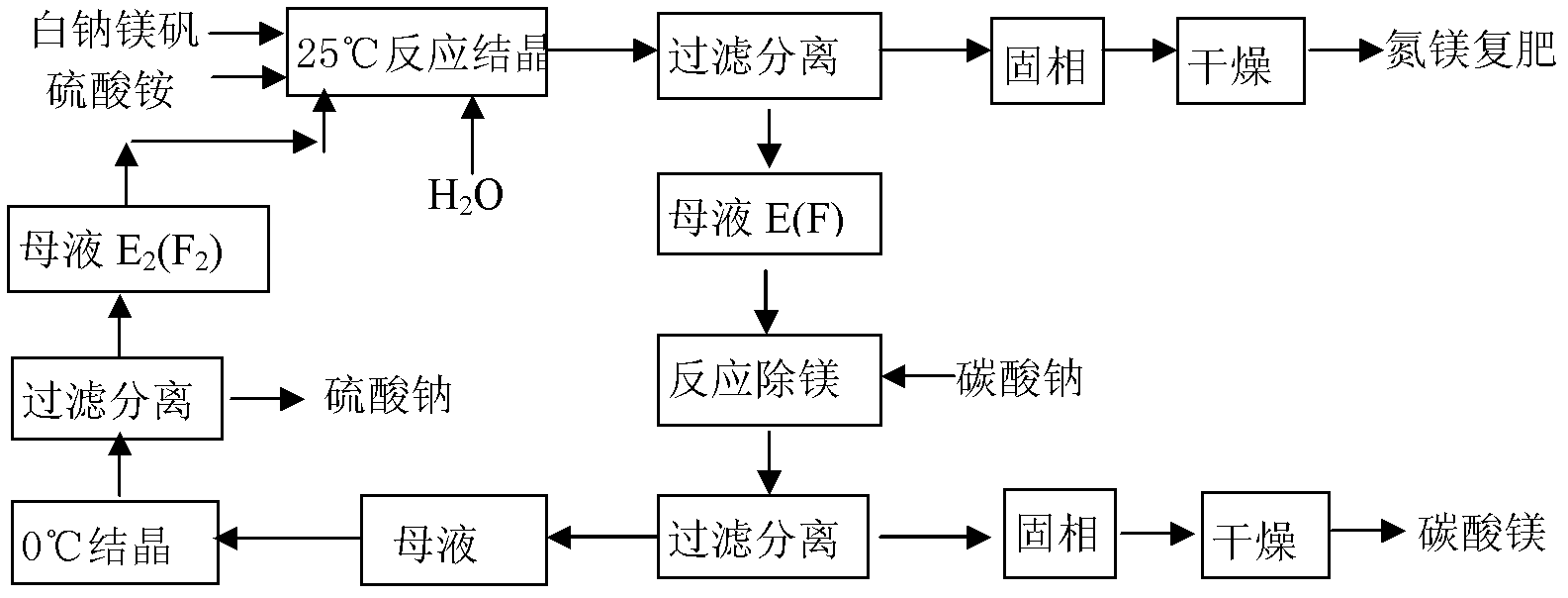 Method for preparing sodium sulfate and magnesium nitride compound fertilizer by processing astrakhanite