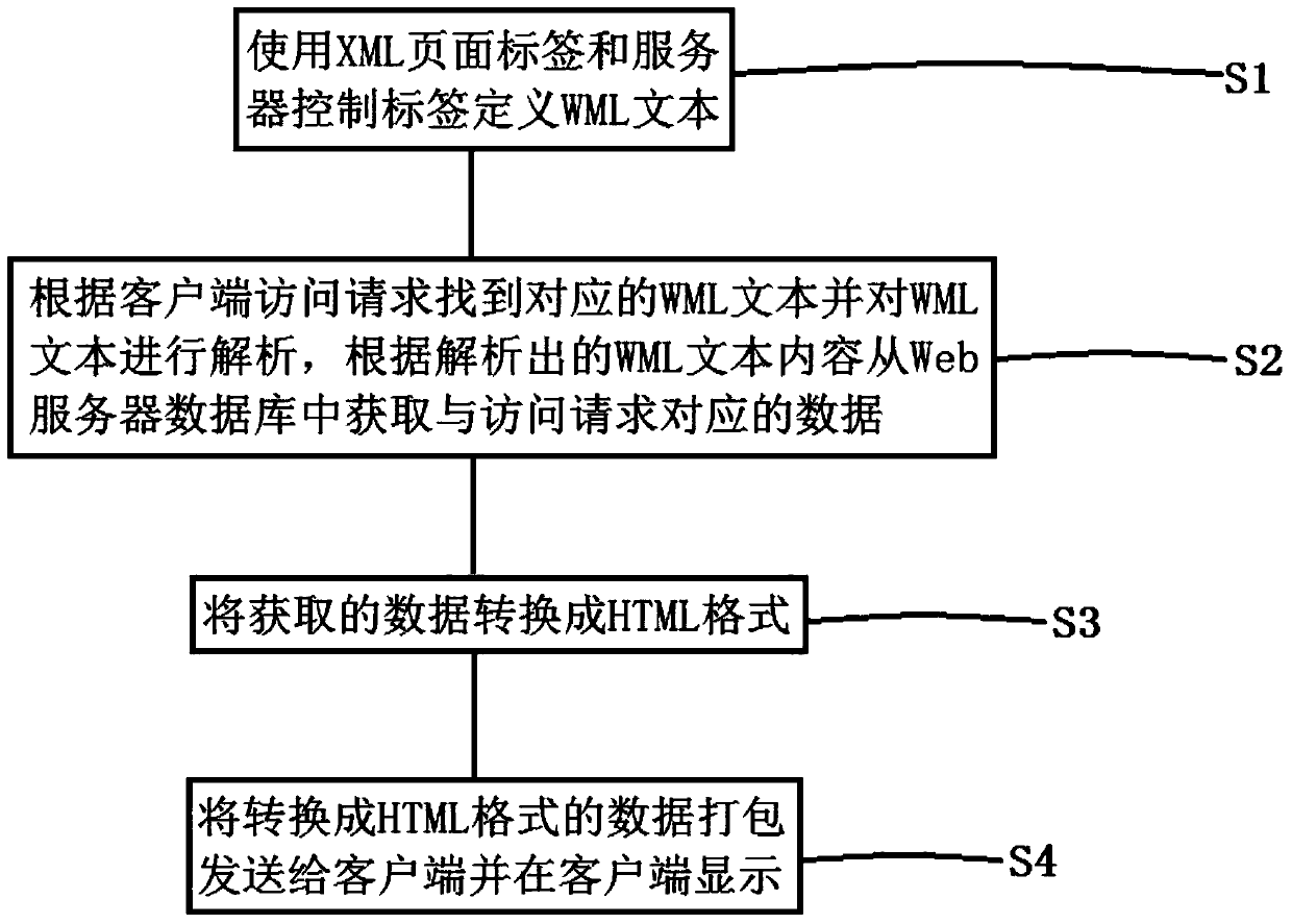 A method for generating web page data, a web server, and a web application system