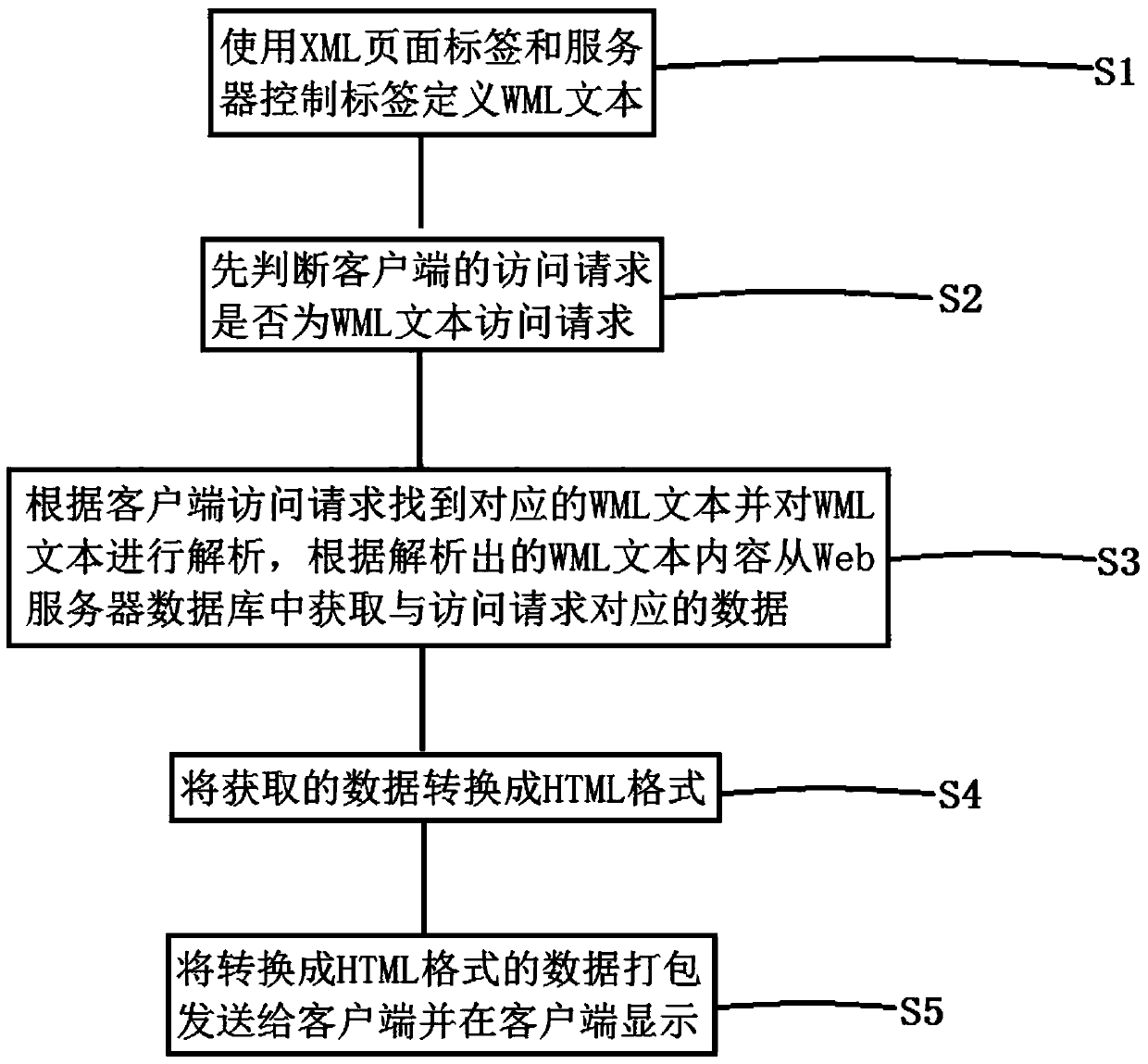 A method for generating web page data, a web server, and a web application system