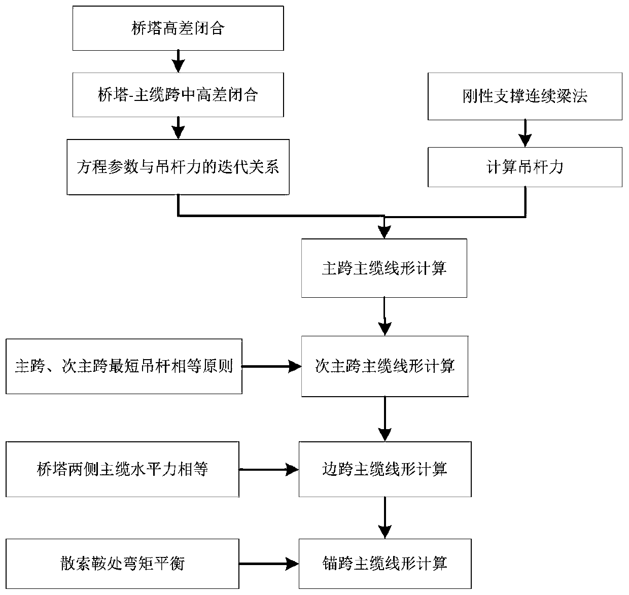 A method for constructing a main cable line shape of a three-tower suspension bridge with unequal main spans