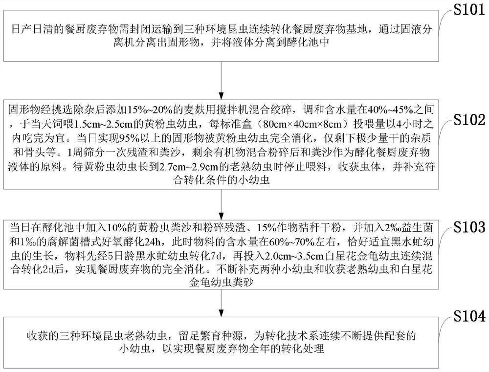 A method for the continuous transformation of food waste using three environmental insects