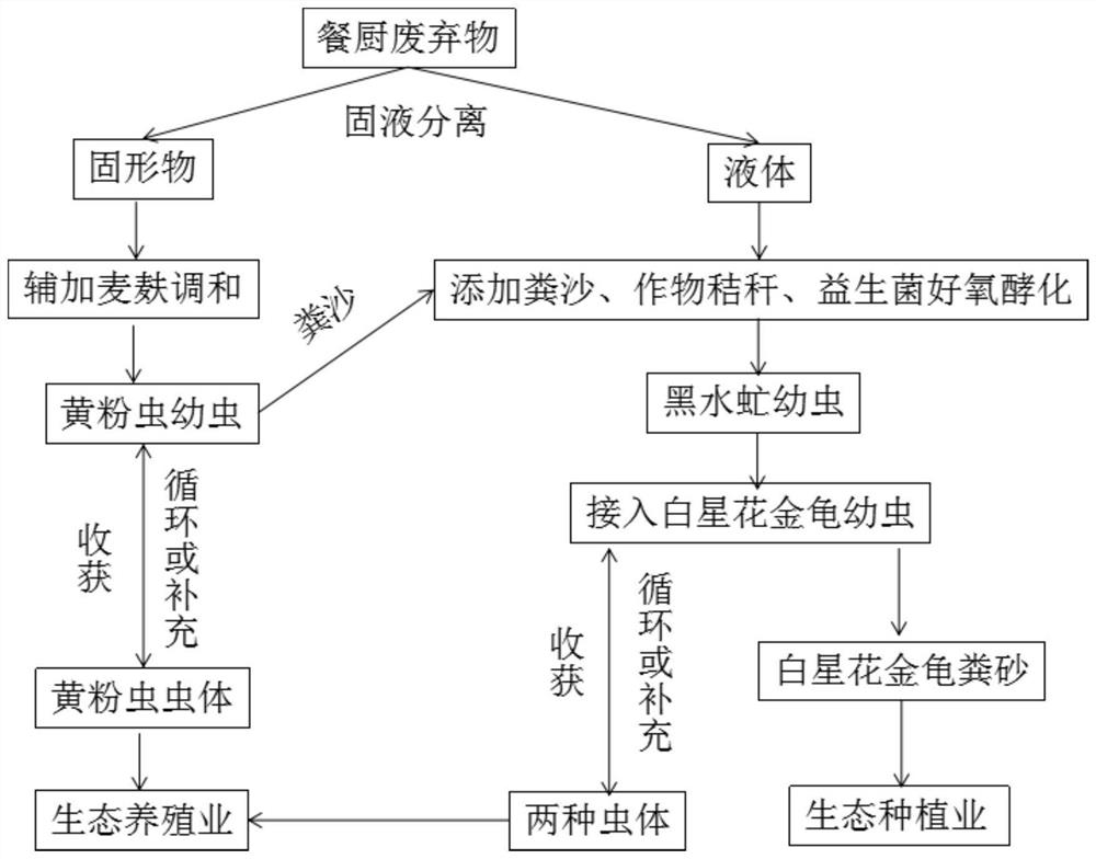 A method for the continuous transformation of food waste using three environmental insects