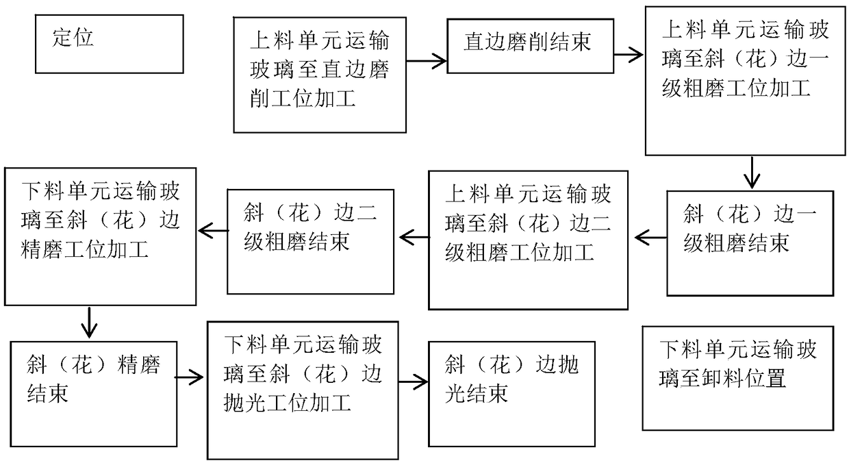 Glass edge continuous grinding method