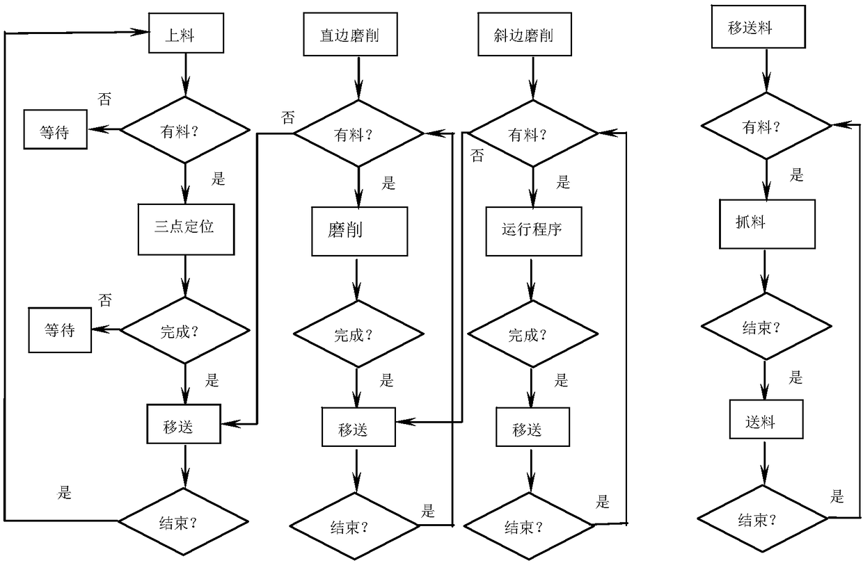 Glass edge continuous grinding method