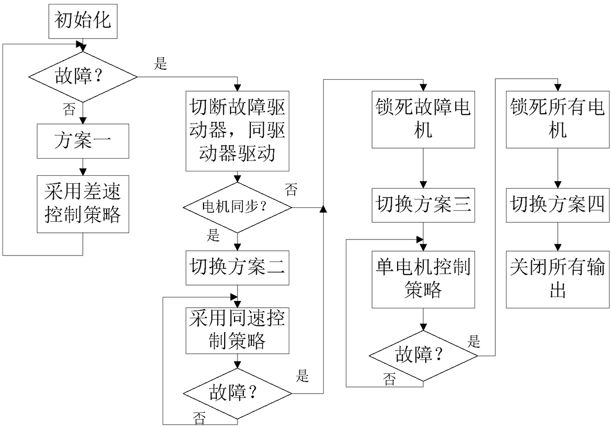 Redundant driving type multi-safety redundancy steering engine