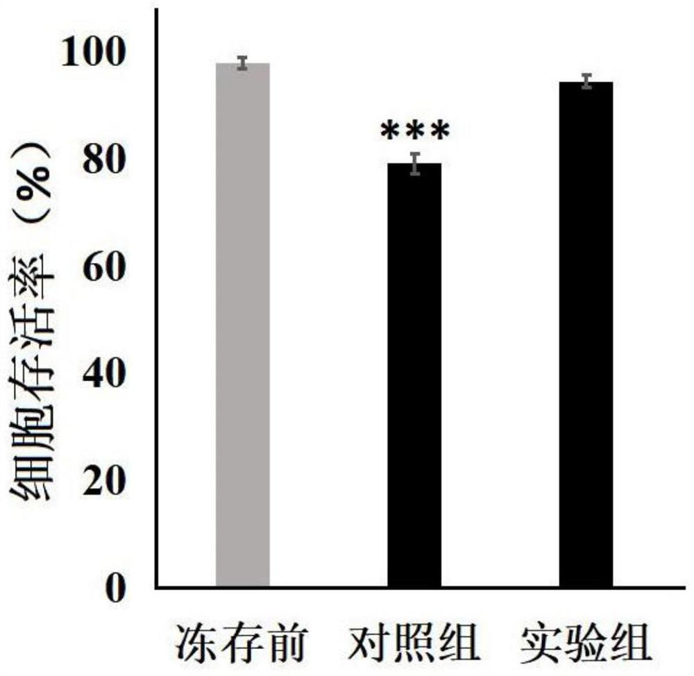 Application of glycoside dipeptide conditioned medium in cryopreservation of mesenchymal stem cells and preparation of commercial cryopreservation agents