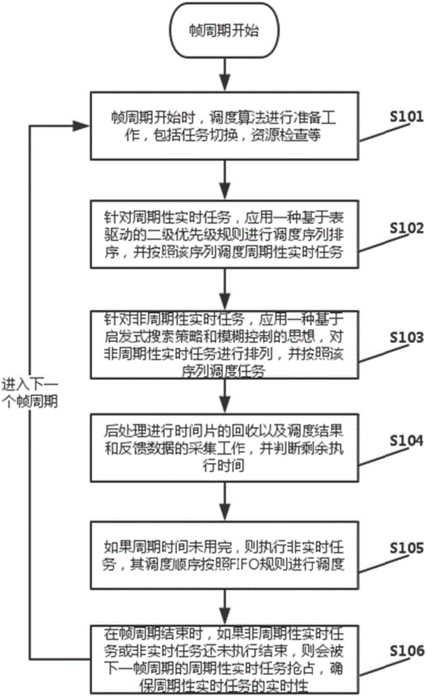 Hybrid task scheduling method and model for railway locomotive operation control system