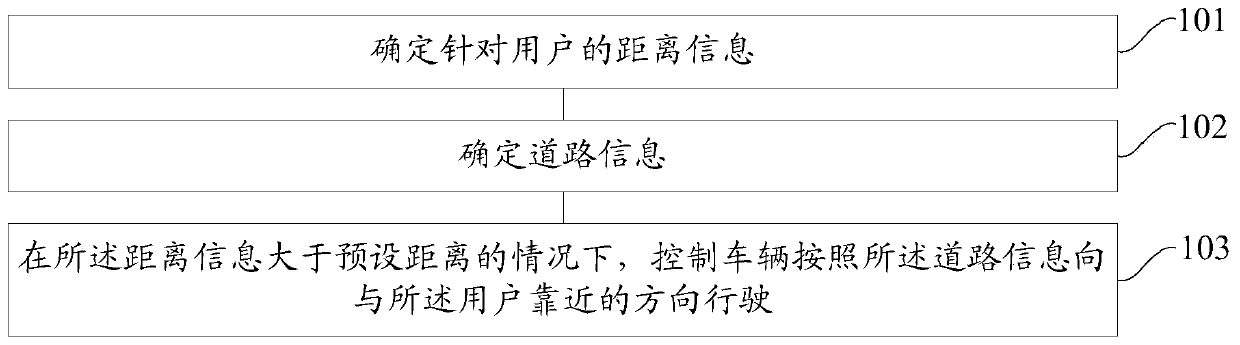 Vehicle following method and device