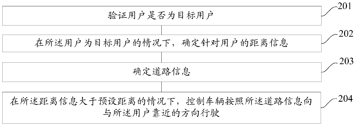 Vehicle following method and device