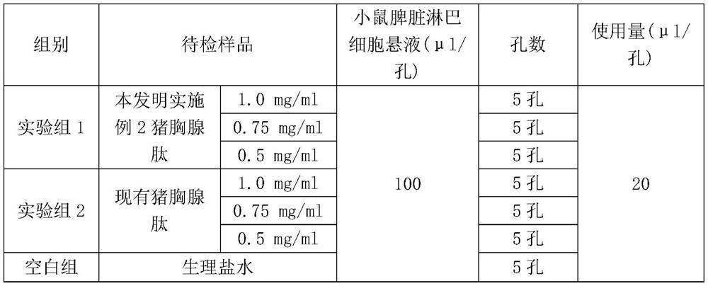 Preparation method of pig thymosin