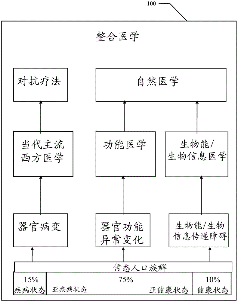 Health classification apparatus