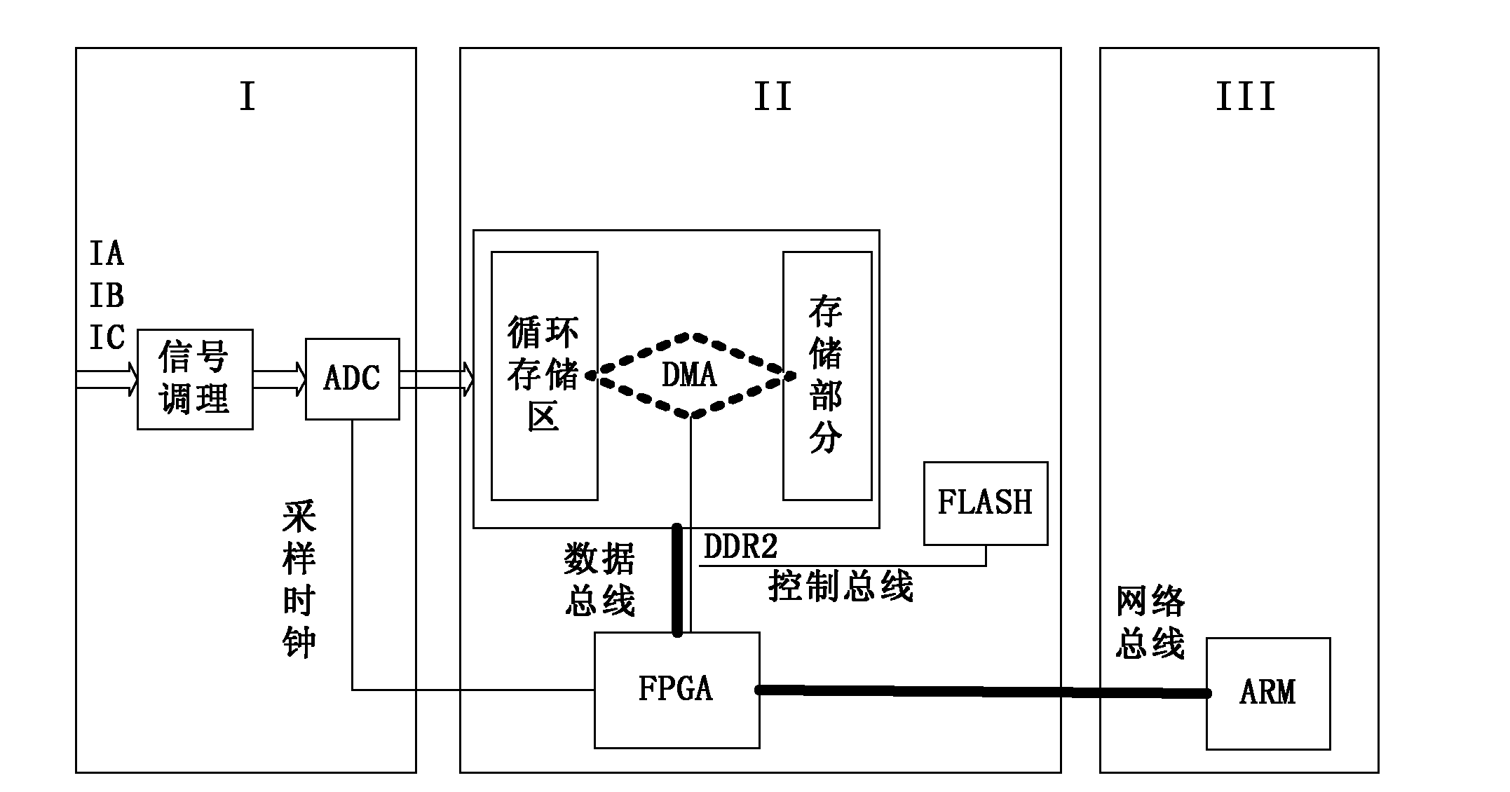 High-speed data acquiring and digital signal processing board based on FPGA (Field Programmable Gate Array)