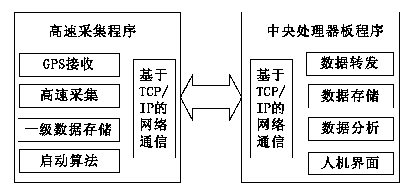 High-speed data acquiring and digital signal processing board based on FPGA (Field Programmable Gate Array)