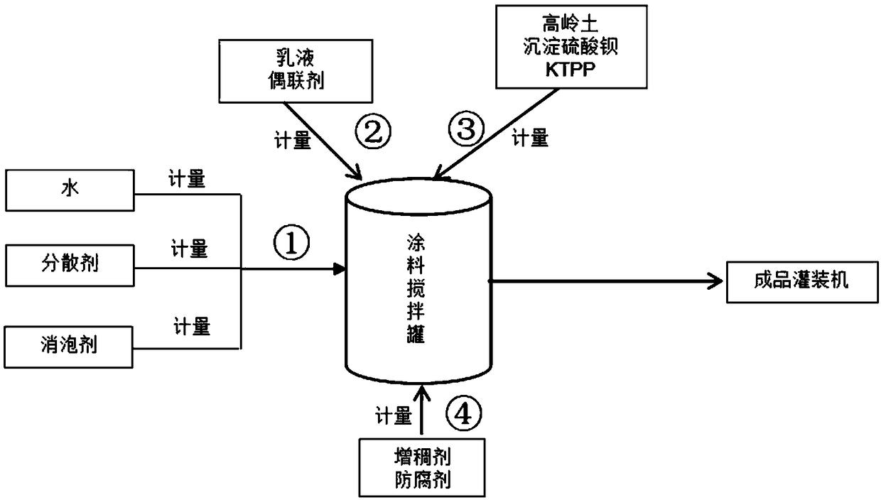 High-strength and high-water-resistance polymer emulsion building waterproof coating and preparation method thereof