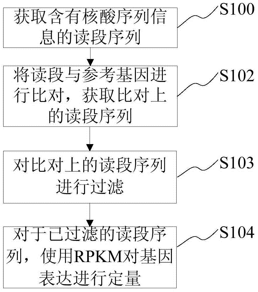 Gene expression quantitative method and device