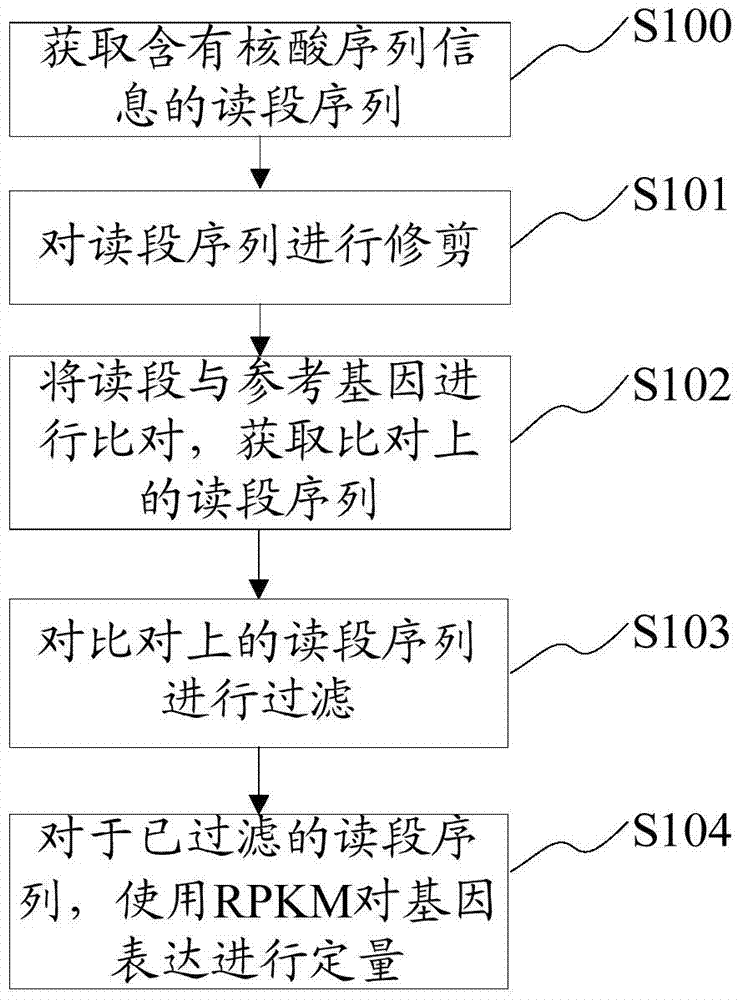 Gene expression quantitative method and device