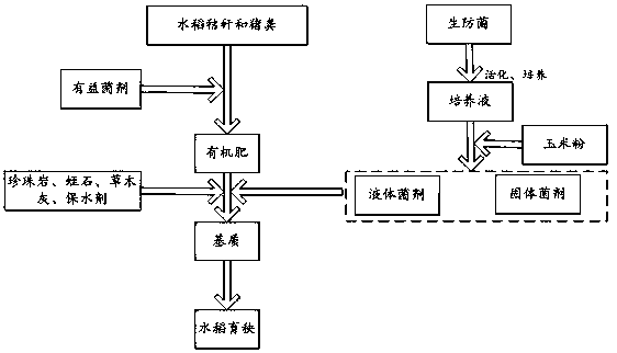 A kind of preparation method of machine-transplanted rice seedling raising substrate