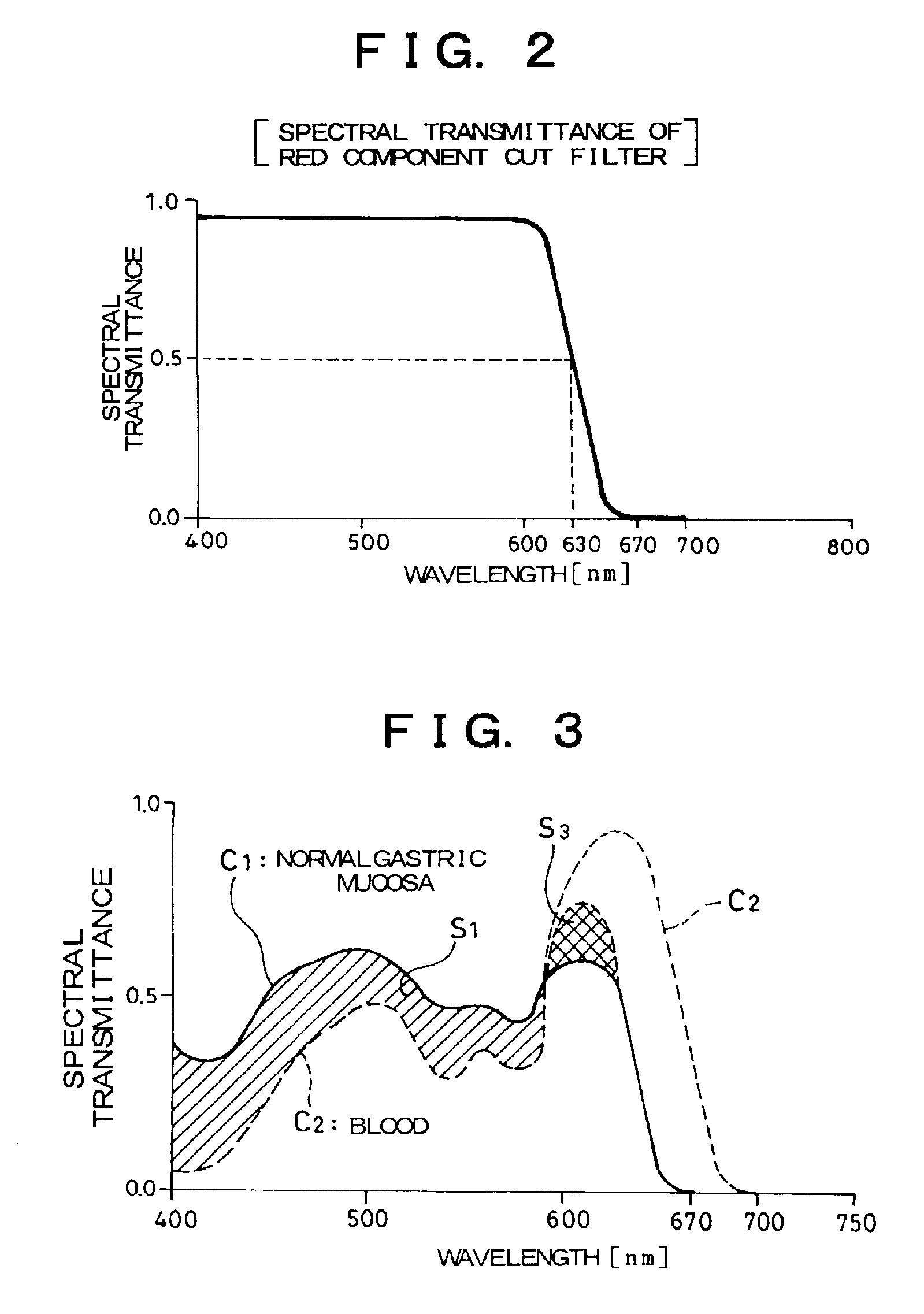 Endoscope having red component cut filter