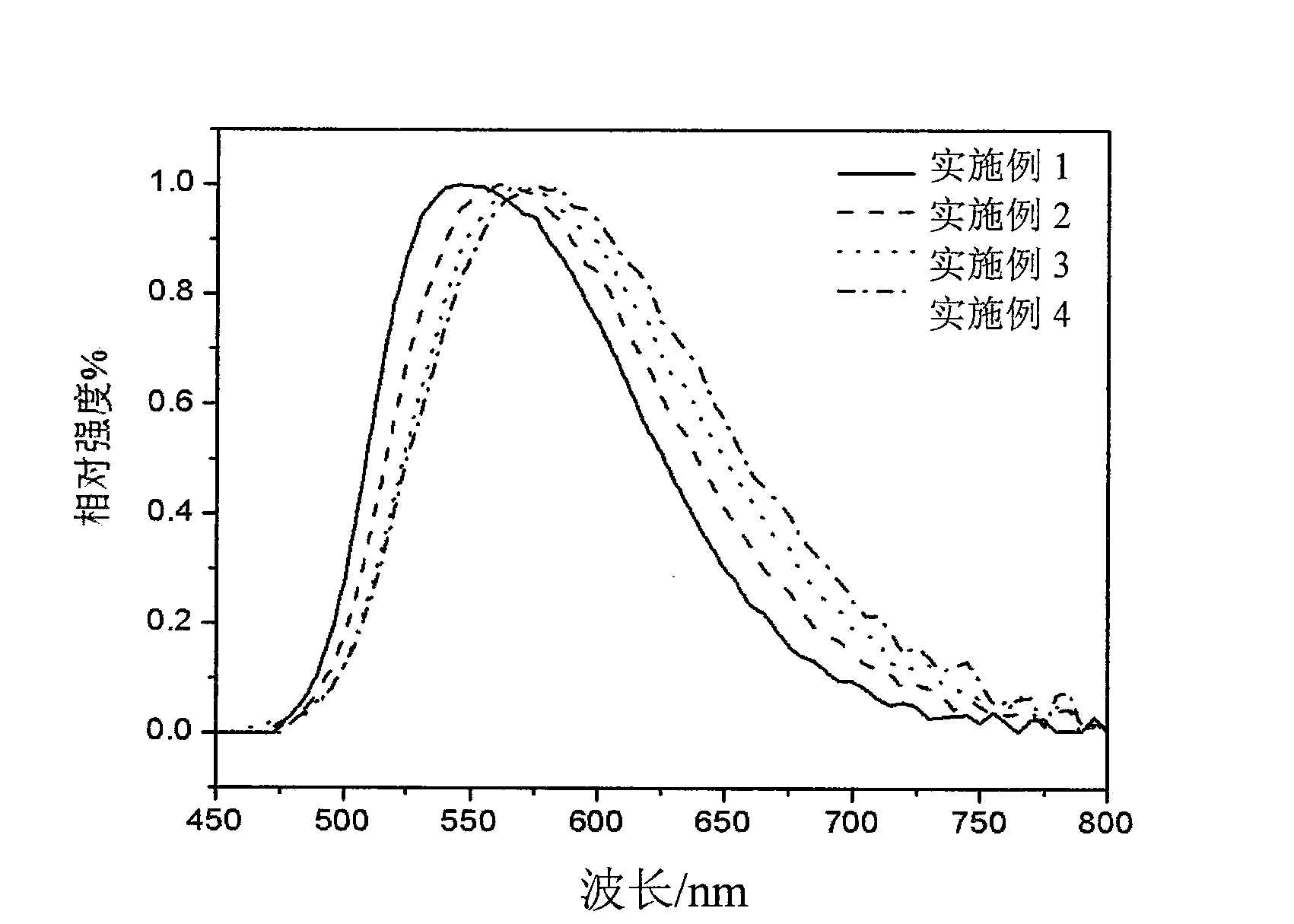 Main emission peak changeable and adjustable fluorescent material and preparation method thereof