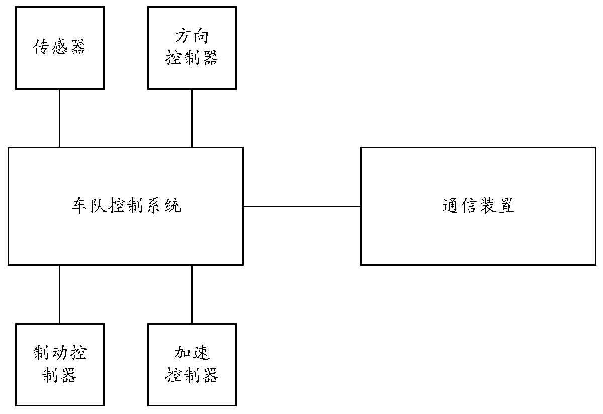 A communication method, device and system for an autonomous driving fleet