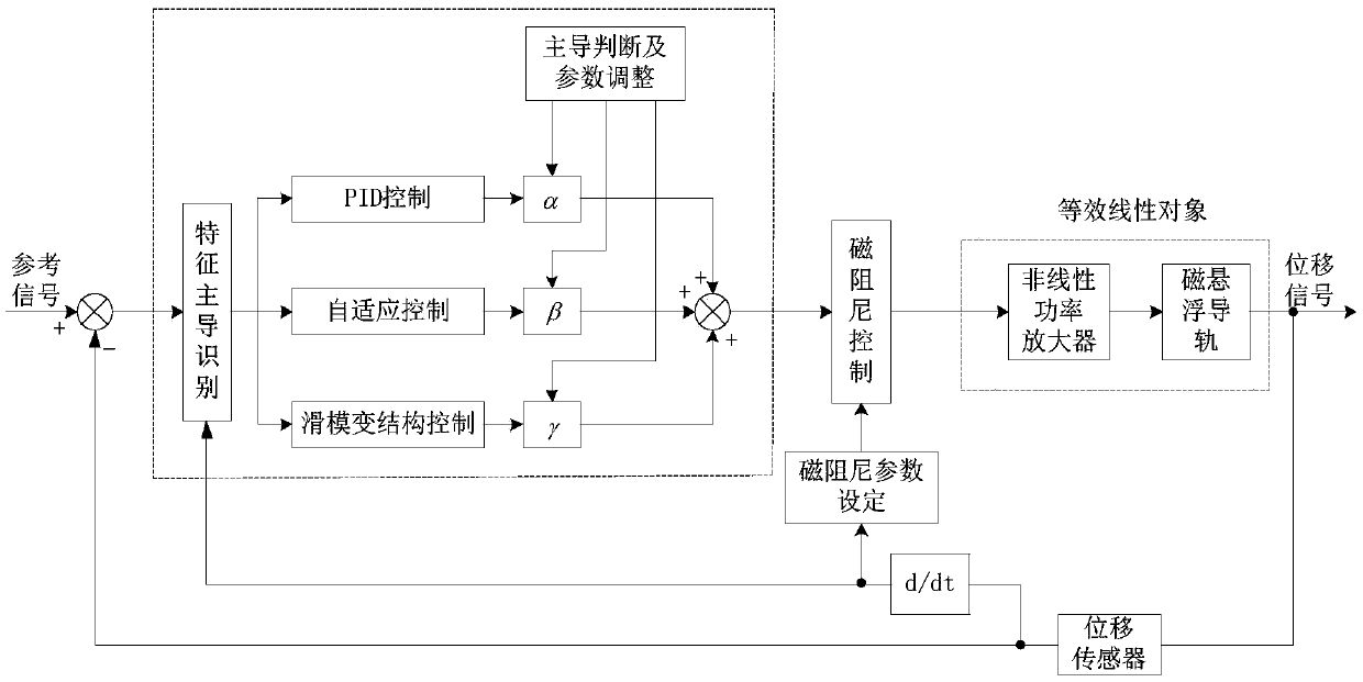 Leading type control method and system applied to driving magnetic suspension system