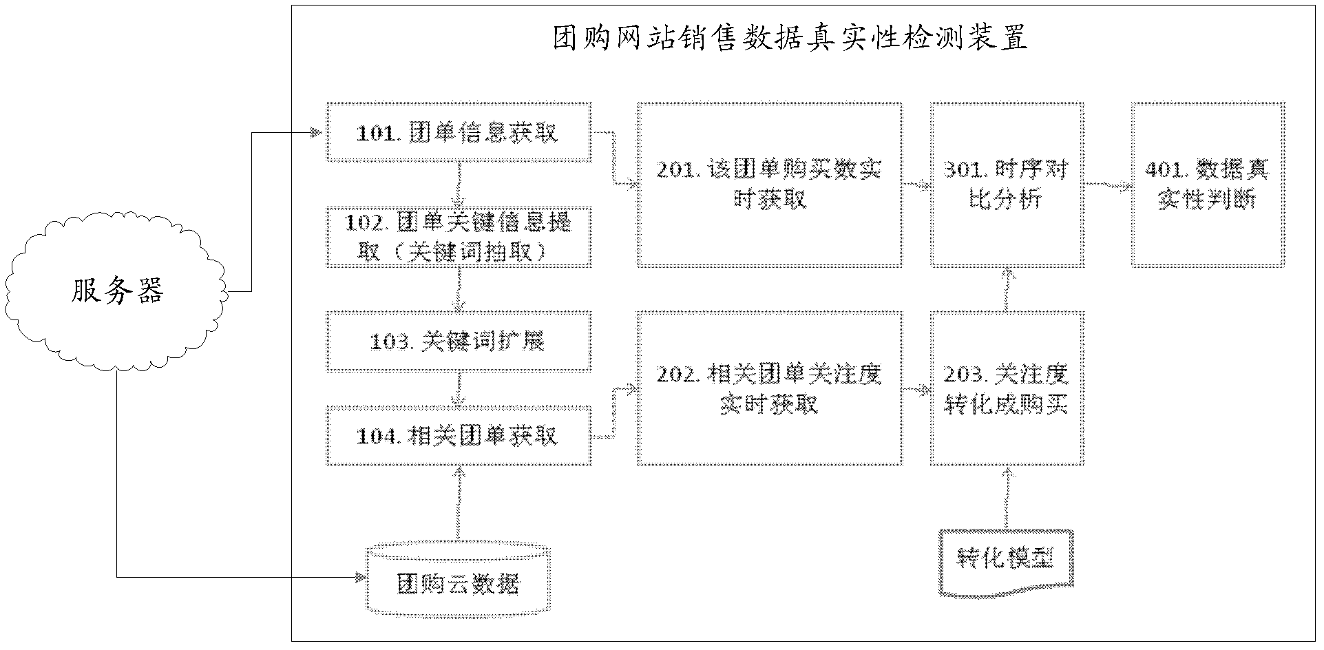 Method and apparatus for authenticity detection on sale data of group purchasing website