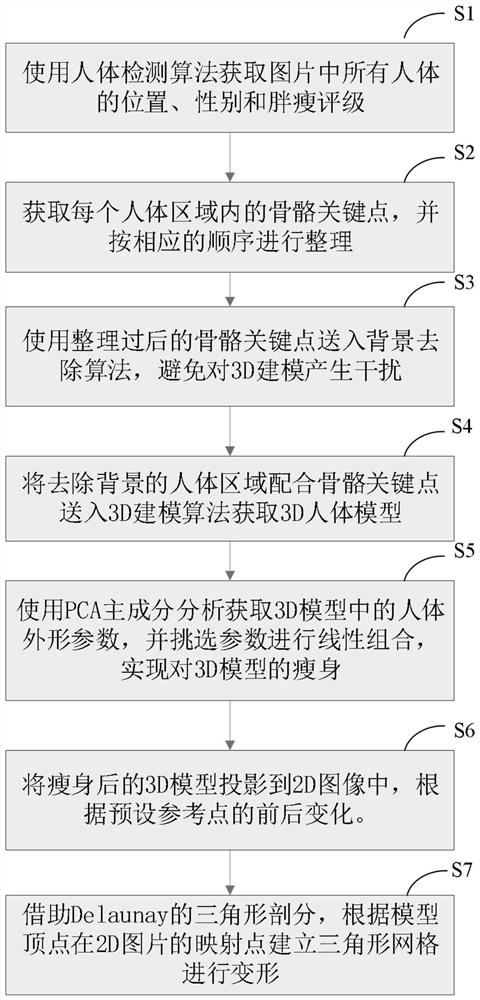 Automatic portrait slimming method based on 3D modeling