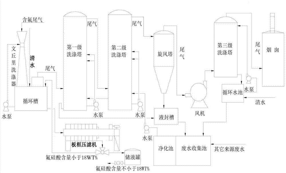 Device and method for high-quality recovery of fluorine from wet-process phosphoric acid tail gas