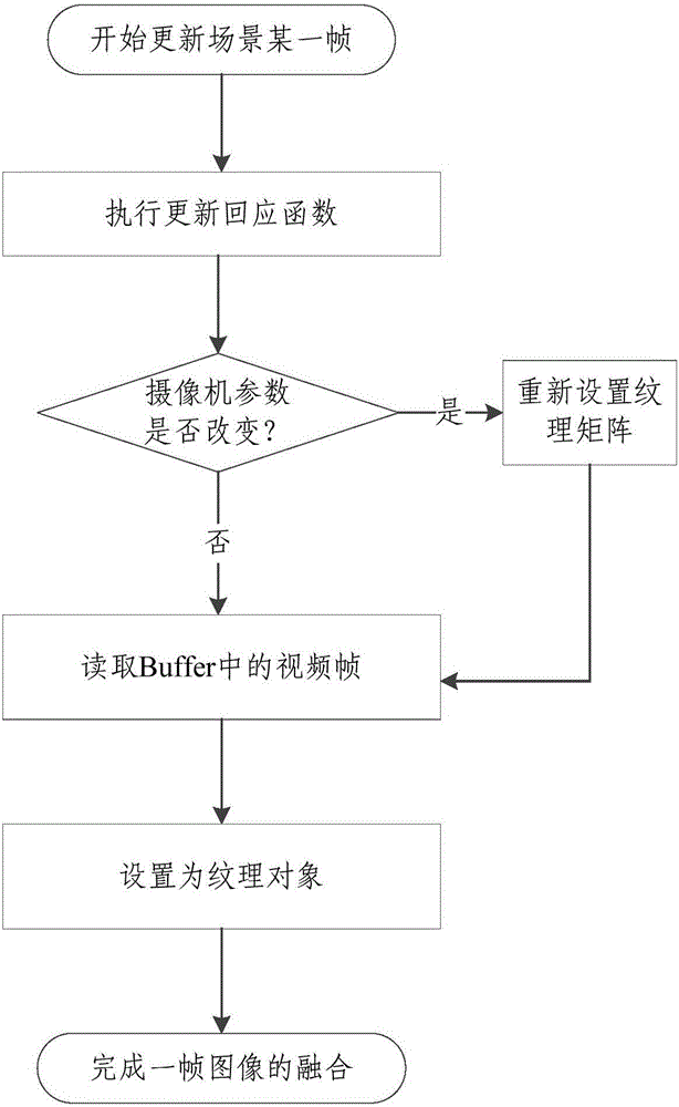 Equipment and method for realizing registration and fusion of multipath video images to three-dimensional digital earth system