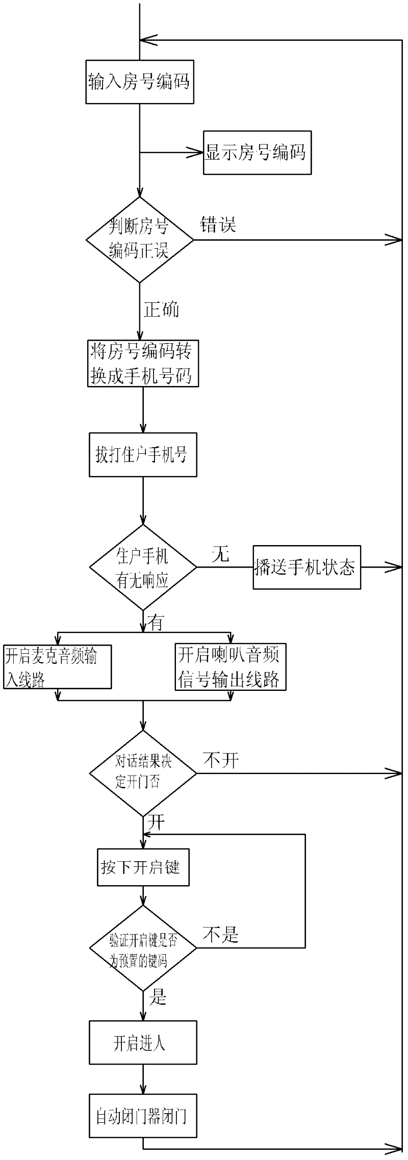 Building intercom system with resident cellphone used for intercommunicating with visitors and opening gate at stairs