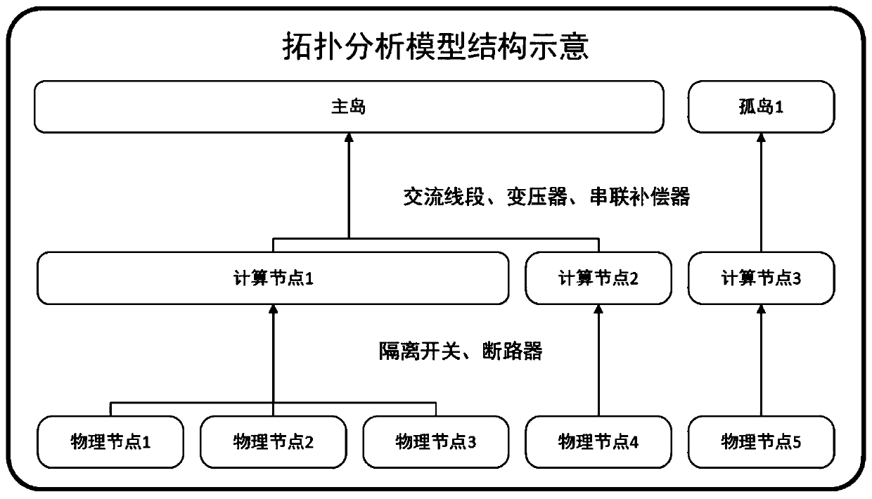 Power grid topology analysis high-performance calculation method and device based on GPU acceleration