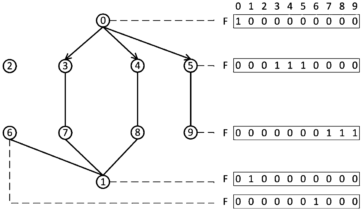 Power grid topology analysis high-performance calculation method and device based on GPU acceleration