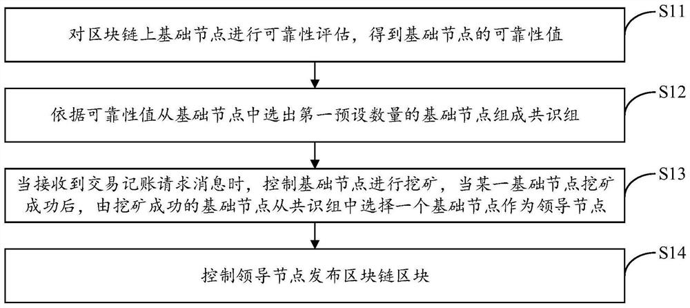 Blockchain consensus mechanism implementation method and device, equipment and storage medium