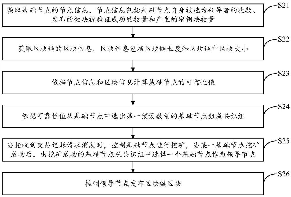 Blockchain consensus mechanism implementation method and device, equipment and storage medium