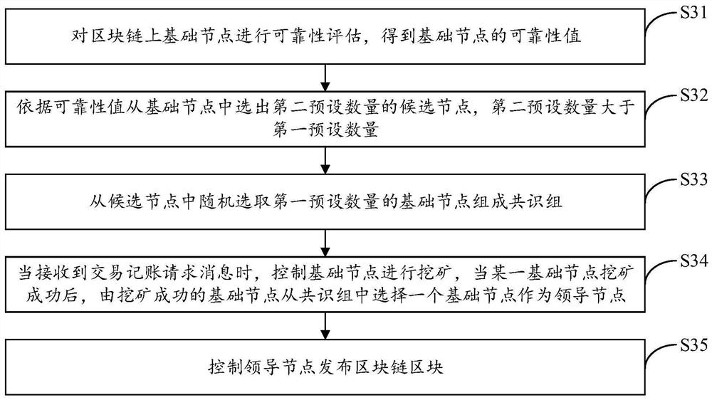 Blockchain consensus mechanism implementation method and device, equipment and storage medium