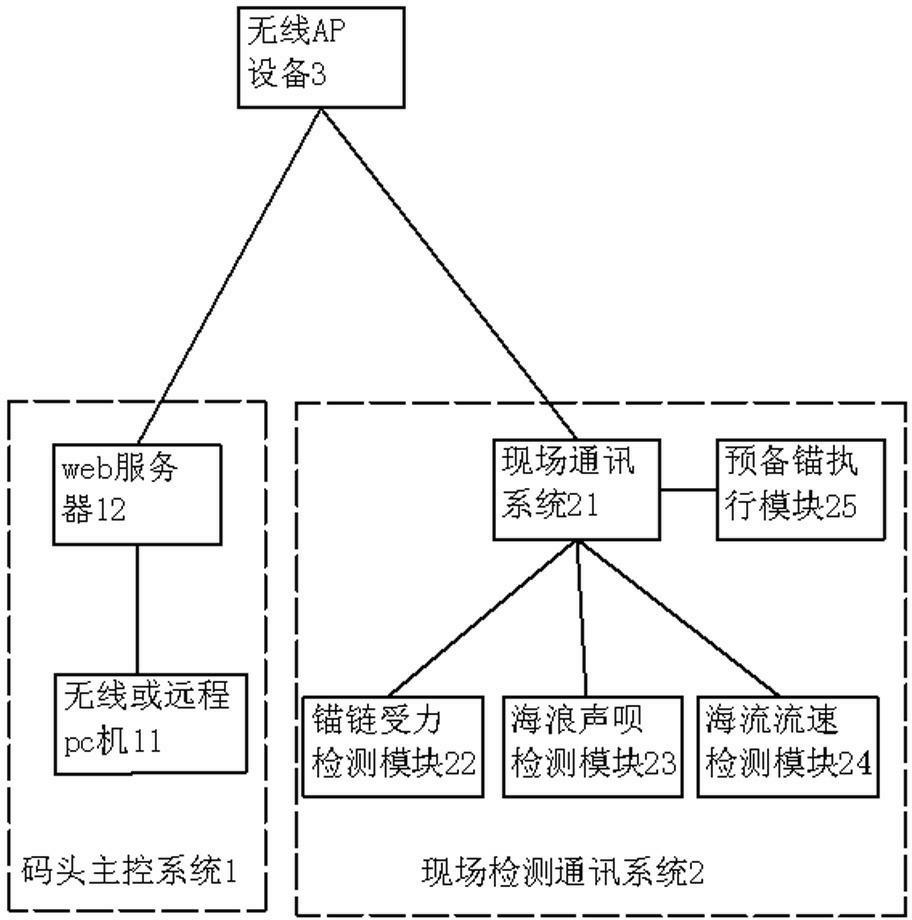 System for detecting and controlling anchorage of ships