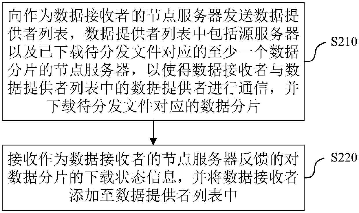 File distribution method, source server, node server and file distribution system